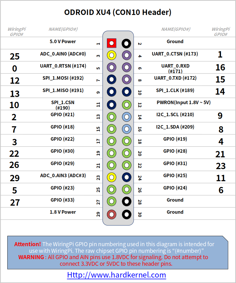 Pinout da ODROID